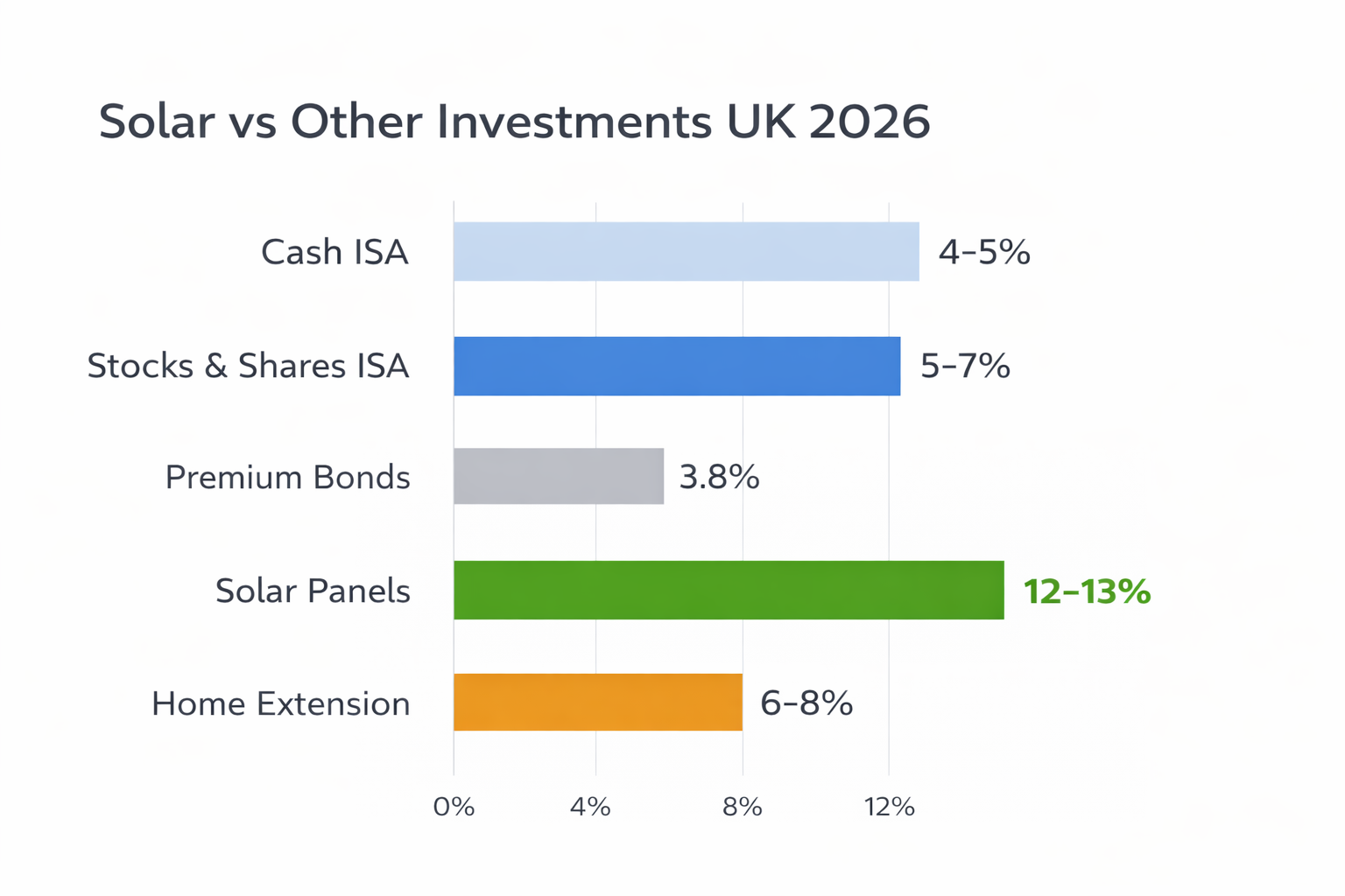 Solar panel ROI vs Cash ISA, stocks, Premium Bonds UK 2026 - AORO analysis