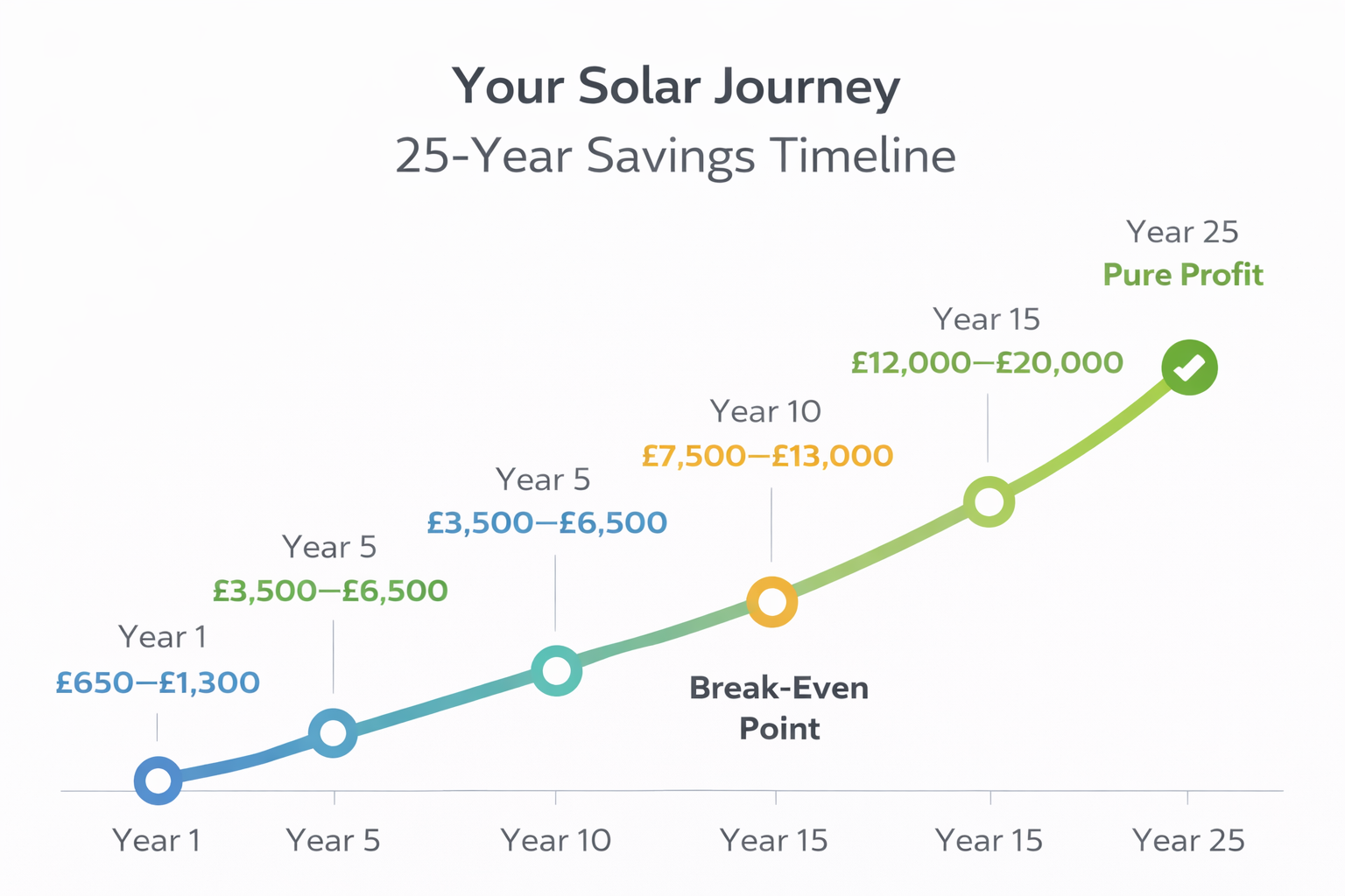 25-year solar panel savings timeline for UK homes - AORO Solar engineering analysis