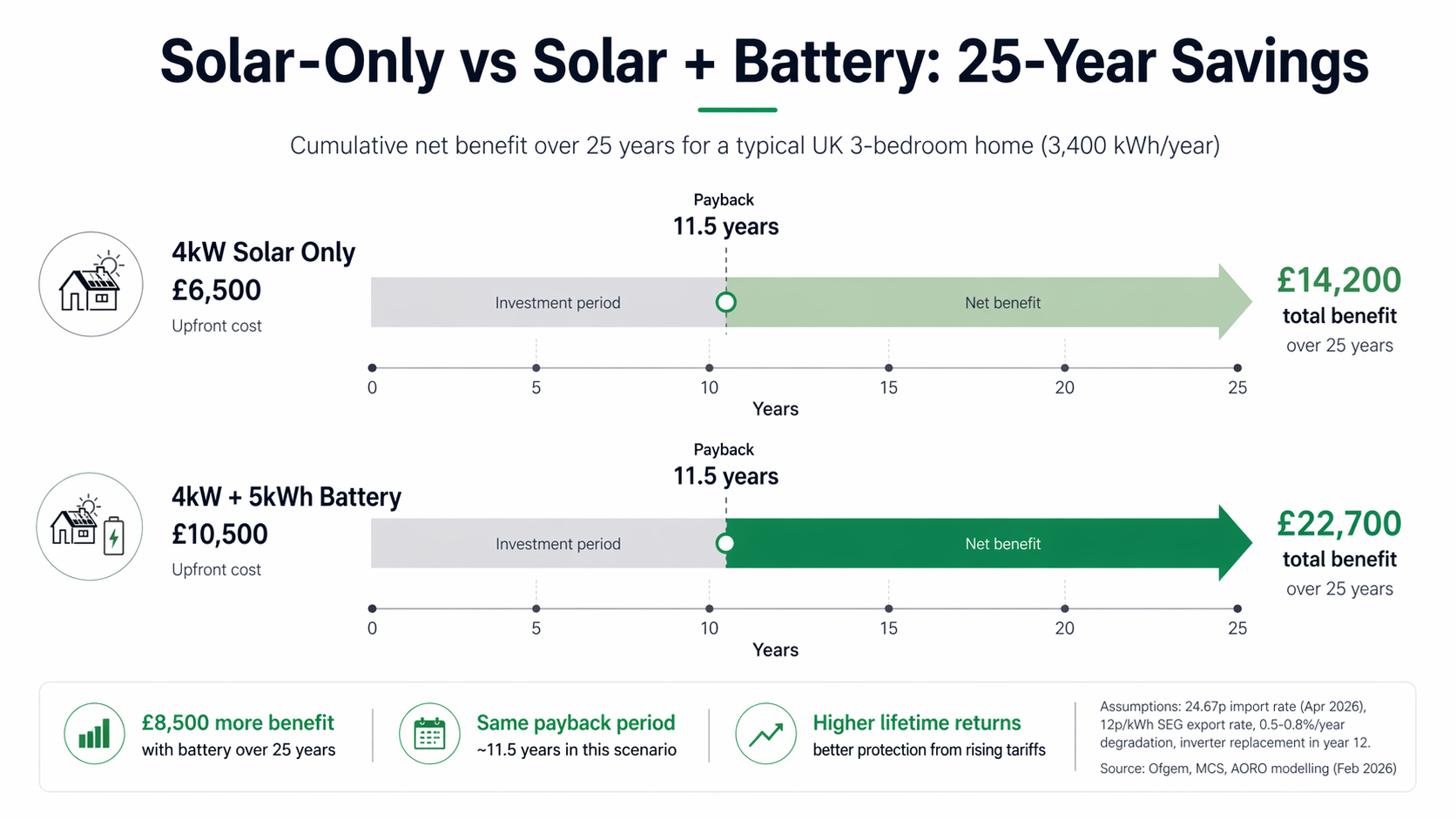 UK solar-only vs solar-plus-battery payback comparison 2026 worked example